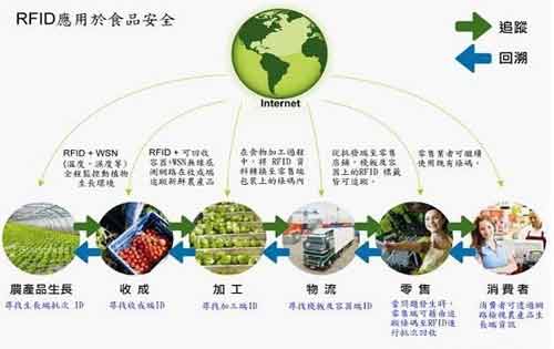 食品追溯系统是什么意思？食品追溯平台以及技术构成